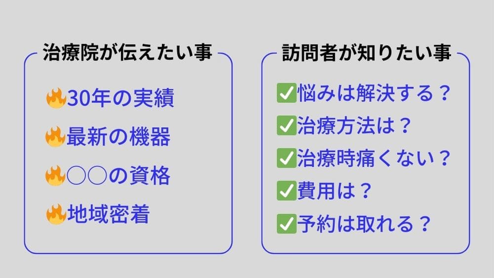 灰色地の背景に、治療院のホームページだった場合に、治療院が伝えたい事と訪問者が知りたい事の事例をそれぞれ端的に箇条書きし、ギャップがある事を明示した記事中の解説画像
