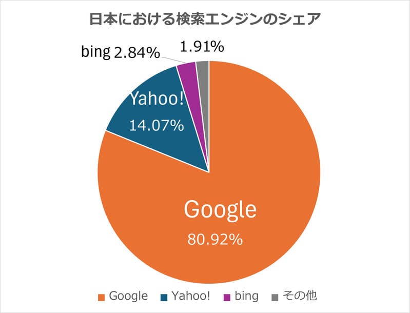 日本における検索エンジンのシェアを表した円グラフ。Googleが80.92％のシェアをもっている。