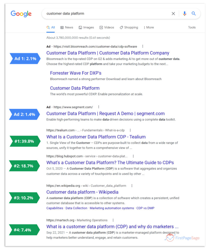 検索結果画面における広告枠とSEO1位～4位までのクリック率を可視化した検索結果画面の画像