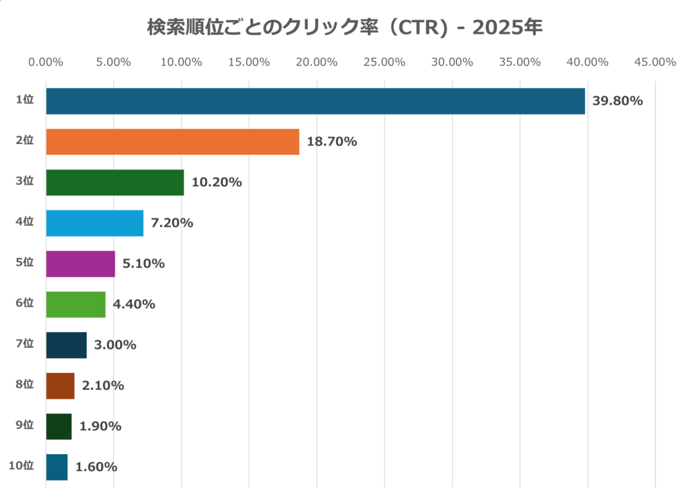 検索エンジンの結果画面における、1位~10位の順位毎のクリック率を表した横棒グラフ