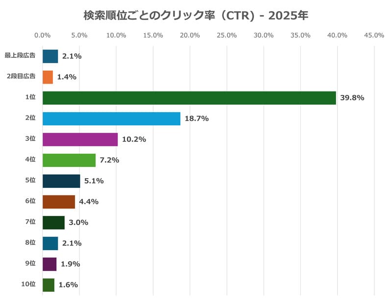 2025年の検索順位毎のクリック率を示した棒グラフ。