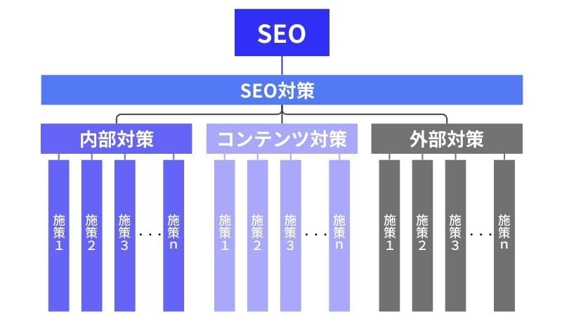 SEOとSEO対策、そしてSEO対策に紐付く施策の概念を表した階層構造図