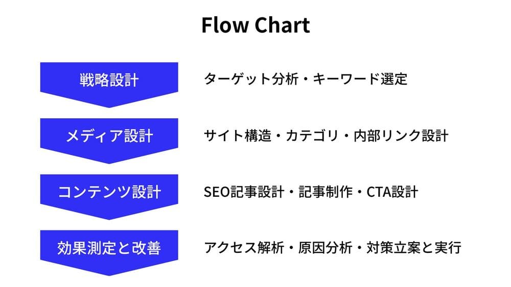 オウンドメディア構築サービスの特徴を示したフローチャート。戦略設計からメディア設計、そしてコンテンツ設計、効果測定と改善という流れが記載されている。