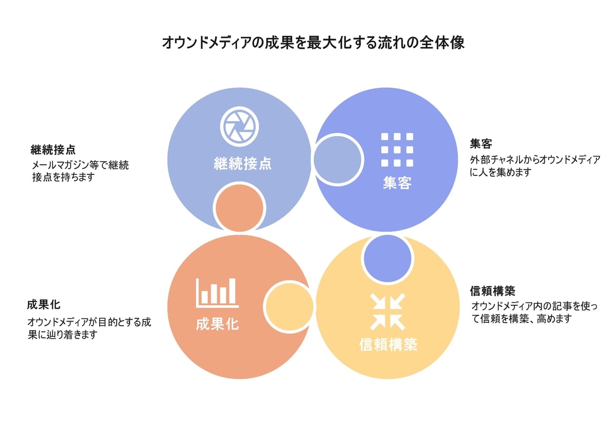 オウンドメディアが成果を出すためのサイクルを示した図。集客→新来校築→成果化→継続接点、そしてまた集客へ流れる循環図がしめされている。