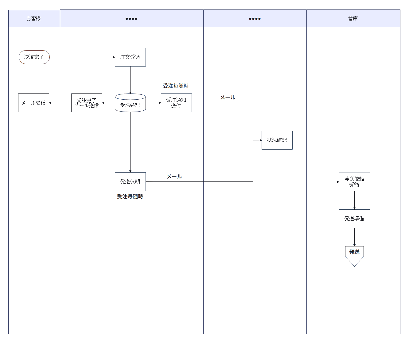 ECサイトの受注業務の流れを可視化したフロー図